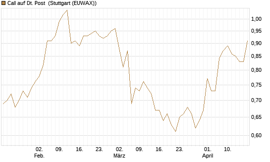 Call auf Dt. Post [UniCredit Bank GmbH] Chart