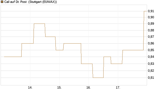 Call auf Dt. Post [UniCredit Bank GmbH] Chart