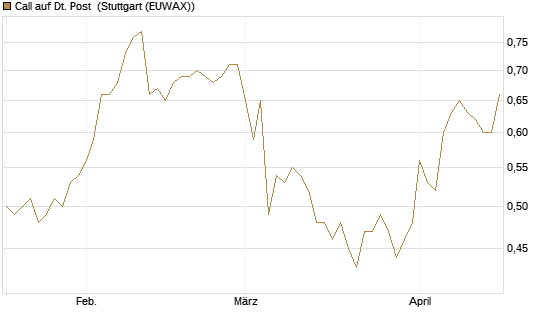 Call auf Dt. Post [UniCredit Bank GmbH] Chart