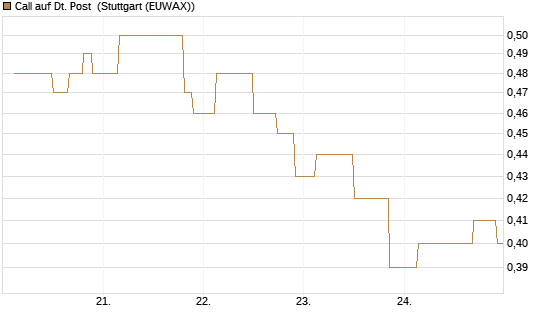 Call auf Dt. Post [UniCredit Bank GmbH] Chart