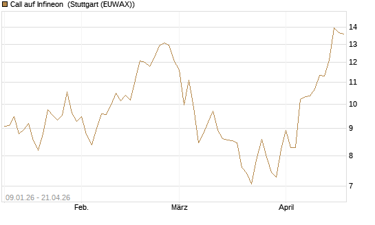 Call auf Infineon [UniCredit Bank GmbH] Chart