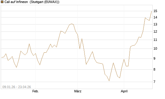 Call auf Infineon [UniCredit Bank GmbH] Chart