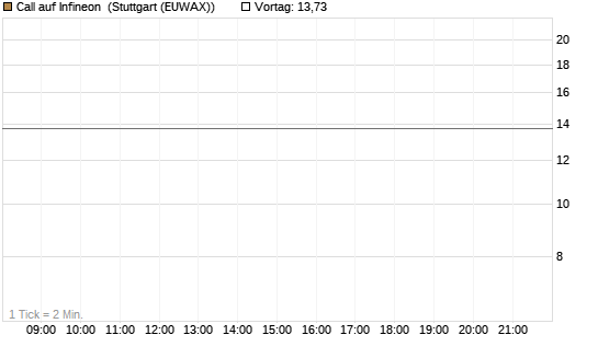 Call auf Infineon [UniCredit Bank GmbH] Chart