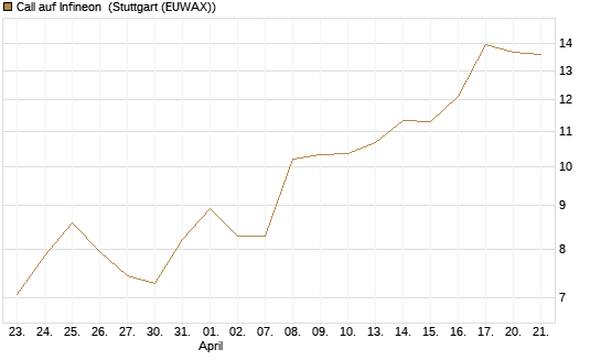 Call auf Infineon [UniCredit Bank GmbH] Chart
