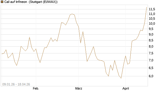 Call auf Infineon [UniCredit Bank GmbH] Chart
