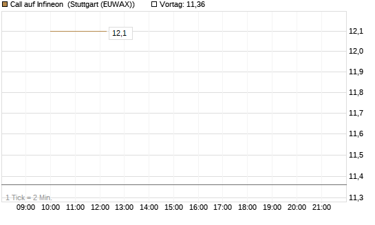 Call auf Infineon [UniCredit Bank GmbH] Chart