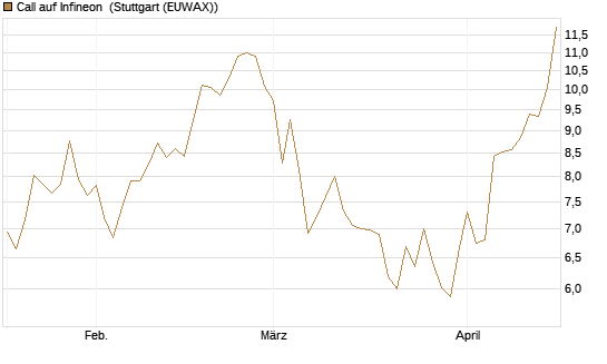 Call auf Infineon [UniCredit Bank GmbH] Chart