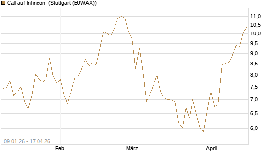 Call auf Infineon [UniCredit Bank GmbH] Chart