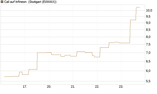 Call auf Infineon [UniCredit Bank GmbH] Chart