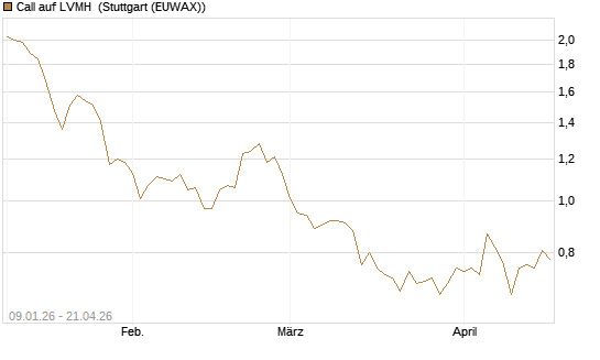 Call auf LVMH [UniCredit Bank GmbH] Chart