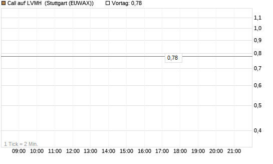 Call auf LVMH [UniCredit Bank GmbH] Chart