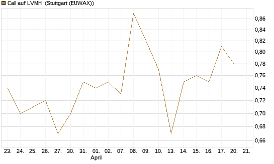 Call auf LVMH [UniCredit Bank GmbH] Chart