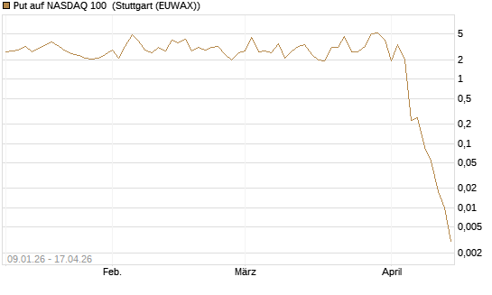 Put auf NASDAQ 100 [Société Générale Effekten GmbH] Chart