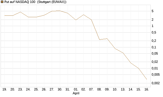 Put auf NASDAQ 100 [Société Générale Effekten GmbH] Chart