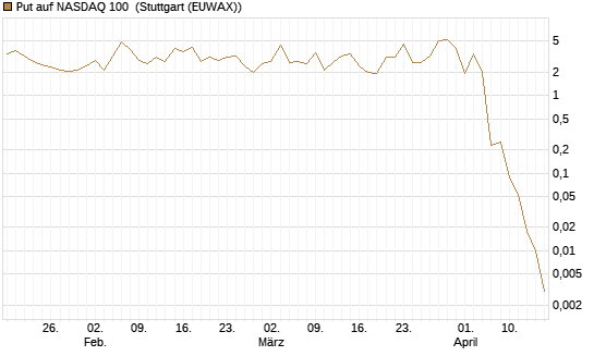 Put auf NASDAQ 100 [Société Générale Effekten GmbH] Chart