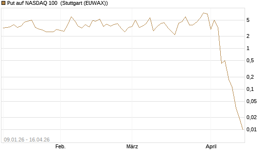 Put auf NASDAQ 100 [Société Générale Effekten GmbH] Chart