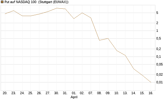 Put auf NASDAQ 100 [Société Générale Effekten GmbH] Chart
