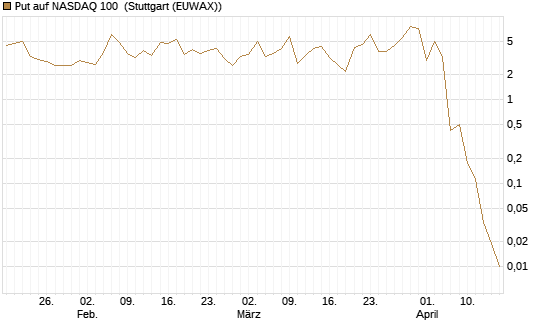 Put auf NASDAQ 100 [Société Générale Effekten GmbH] Chart