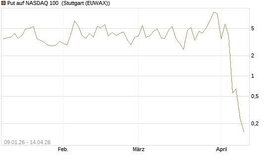 Put auf NASDAQ 100 [Société Générale Effekten GmbH] Chart