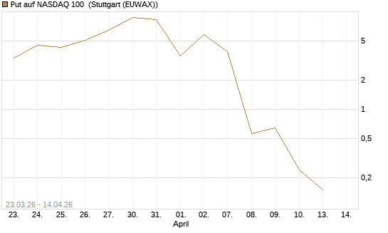 Put auf NASDAQ 100 [Société Générale Effekten GmbH] Chart