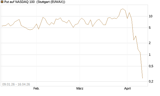 Put auf NASDAQ 100 [Société Générale Effekten GmbH] Chart