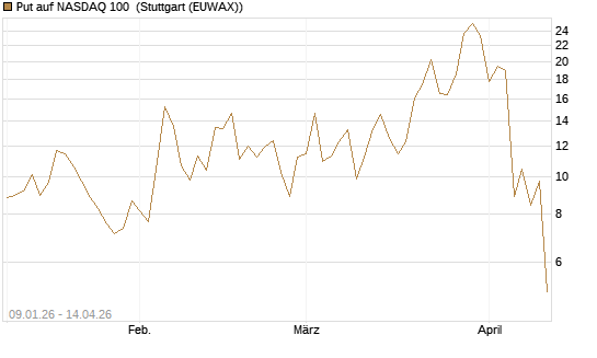 Put auf NASDAQ 100 [Société Générale Effekten GmbH] Chart