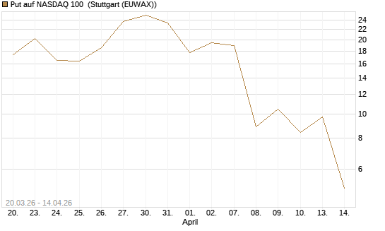 Put auf NASDAQ 100 [Société Générale Effekten GmbH] Chart
