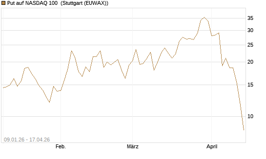 Put auf NASDAQ 100 [Société Générale Effekten GmbH] Chart