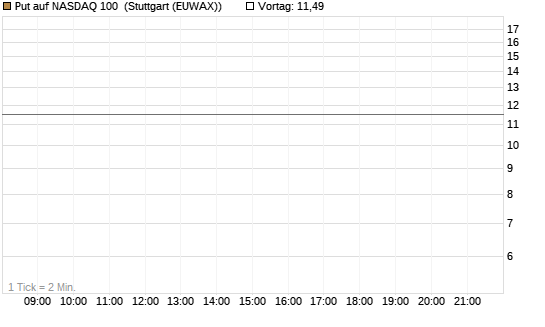 Put auf NASDAQ 100 [Société Générale Effekten GmbH] Chart