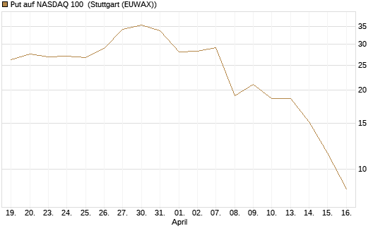 Put auf NASDAQ 100 [Société Générale Effekten GmbH] Chart