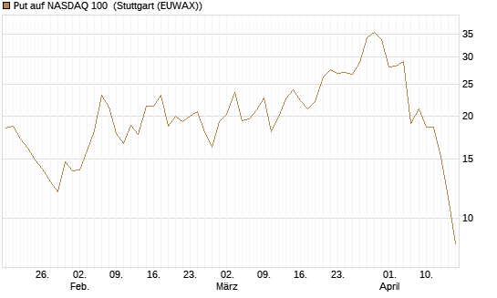 Put auf NASDAQ 100 [Société Générale Effekten GmbH] Chart