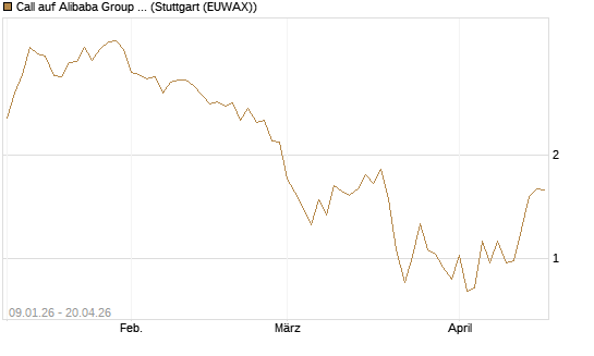 Call auf Alibaba Group ADR [DZ BANK AG] Chart