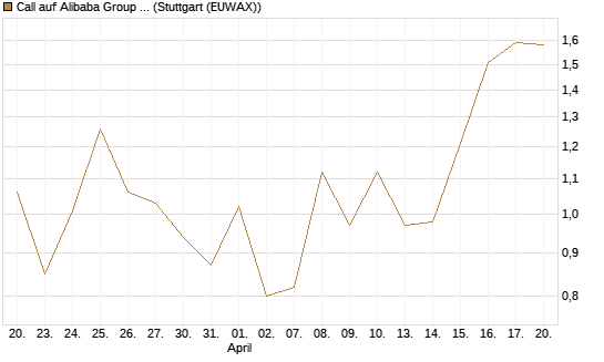 Call auf Alibaba Group ADR [DZ BANK AG] Chart
