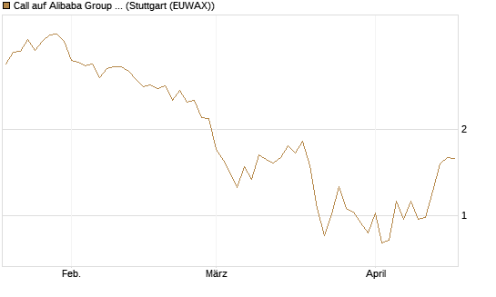 Call auf Alibaba Group ADR [DZ BANK AG] Chart