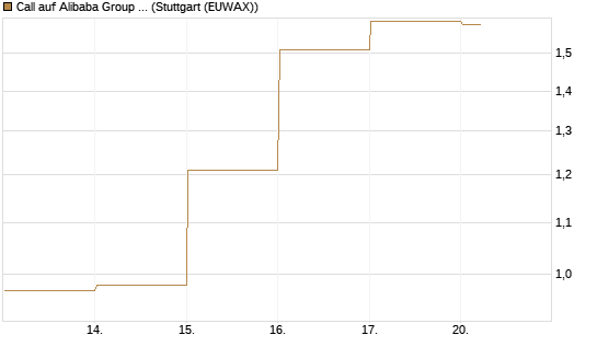 Call auf Alibaba Group ADR [DZ BANK AG] Chart