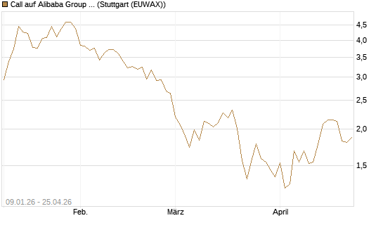 Call auf Alibaba Group ADR [DZ BANK AG] Chart