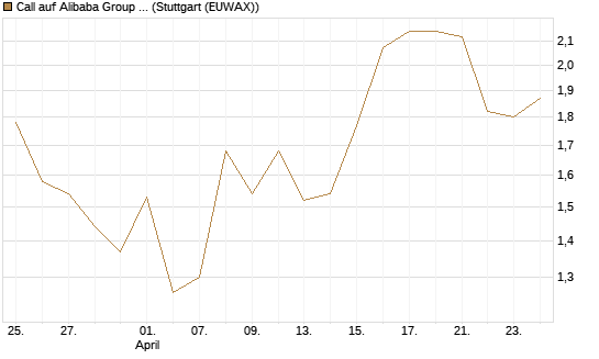 Call auf Alibaba Group ADR [DZ BANK AG] Chart
