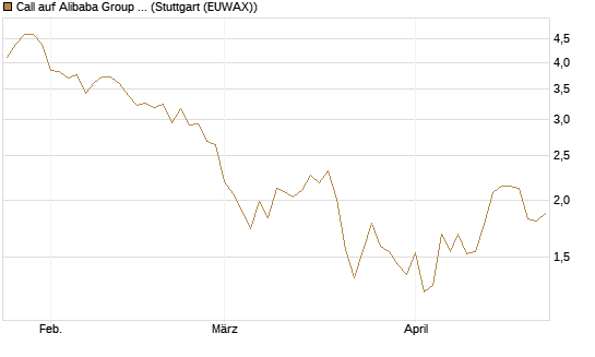 Call auf Alibaba Group ADR [DZ BANK AG] Chart