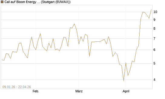 Call auf Bloom Energy A [Vontobel] Chart