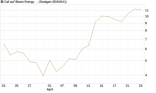 Call auf Bloom Energy A [Vontobel] Chart