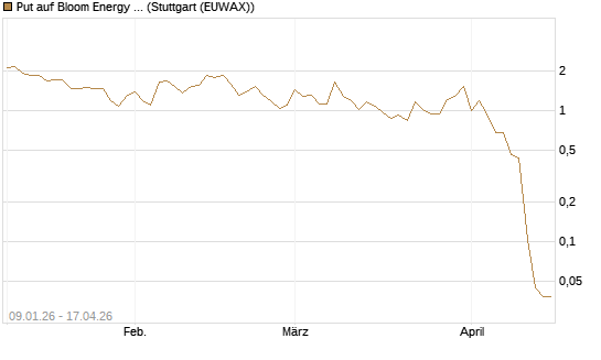 Put auf Bloom Energy A [Vontobel] Chart