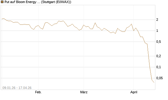 Put auf Bloom Energy A [Vontobel] Chart