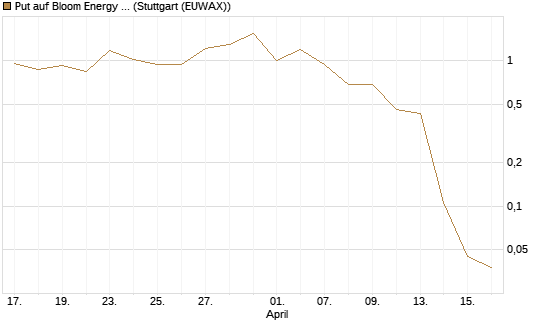 Put auf Bloom Energy A [Vontobel] Chart