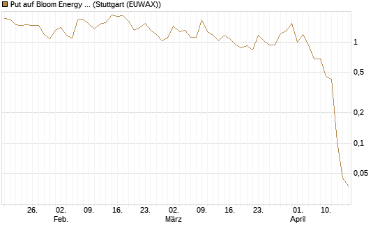 Put auf Bloom Energy A [Vontobel] Chart