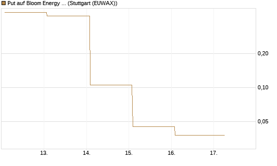 Put auf Bloom Energy A [Vontobel] Chart