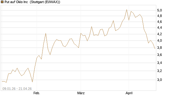 Put auf Oklo Inc [Vontobel] Chart