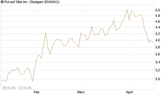 Put auf Oklo Inc [Vontobel] Chart