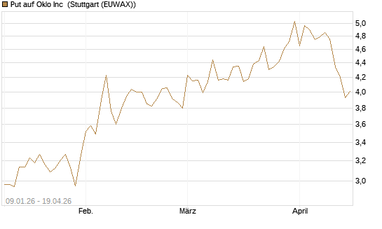 Put auf Oklo Inc [Vontobel] Chart