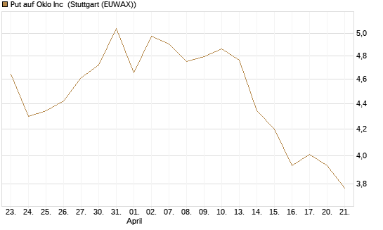 Put auf Oklo Inc [Vontobel] Chart