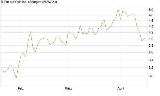 Put auf Oklo Inc [Vontobel] Chart